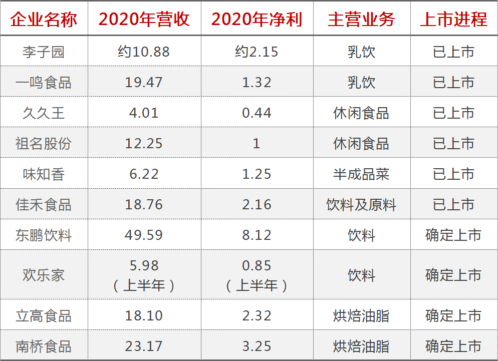 东鹏临门、今麦郎提速…2021年36家食企IPO近况