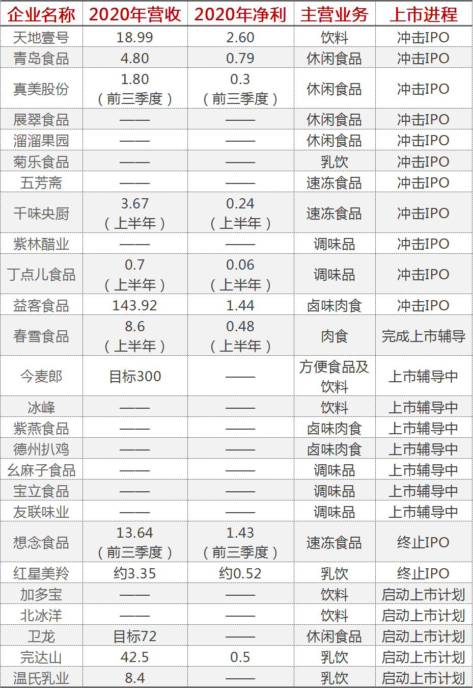 东鹏临门、今麦郎提速…2021年36家食企IPO近况