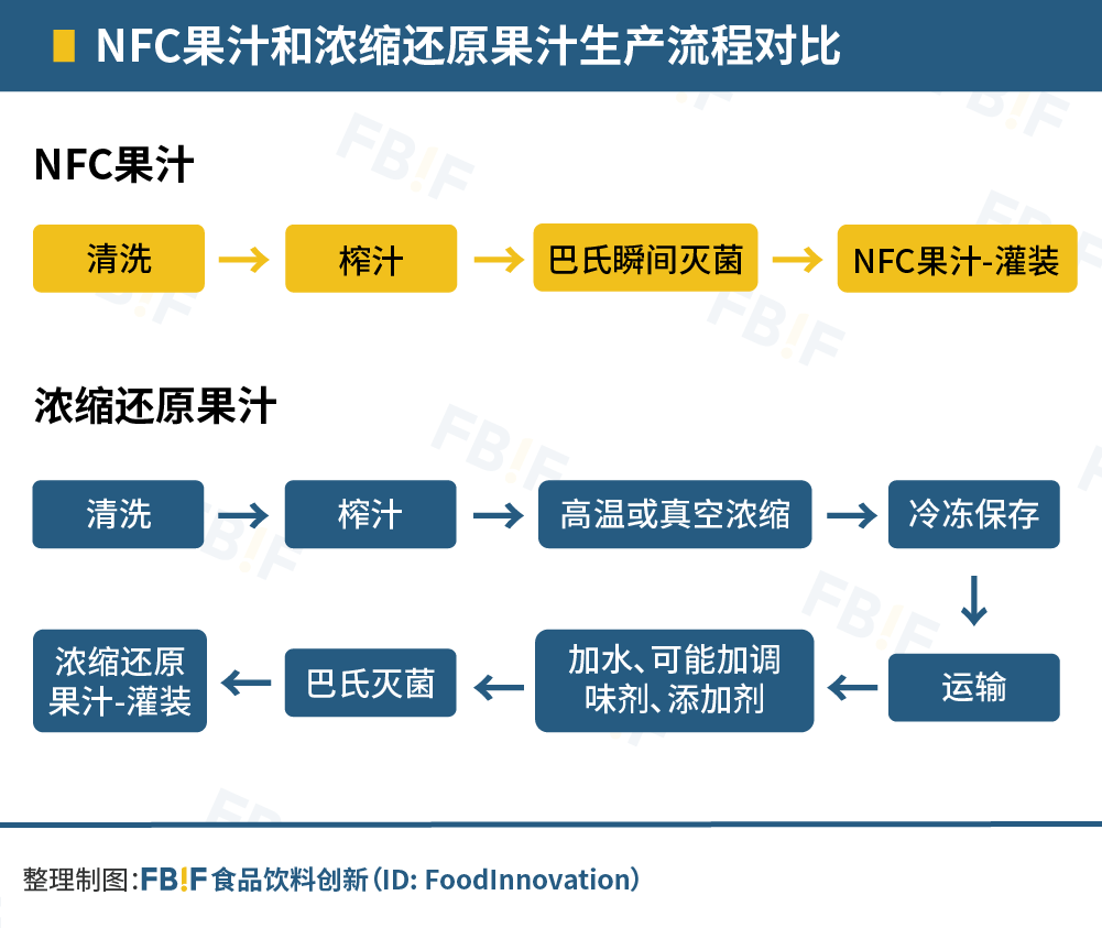 NFC果汁,到底是不是一门好生意?