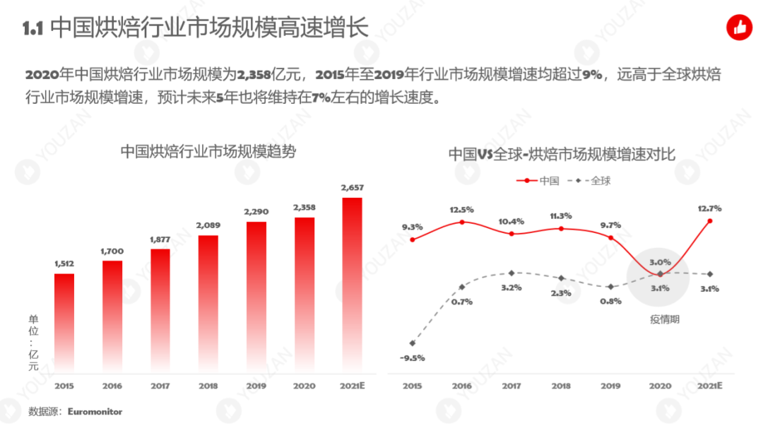 解读 | 2021年烘焙行业发展趋势报告出炉!