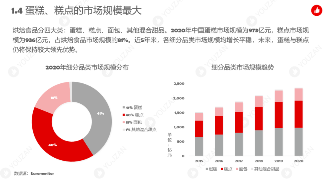 解读 | 2021年烘焙行业发展趋势报告出炉!