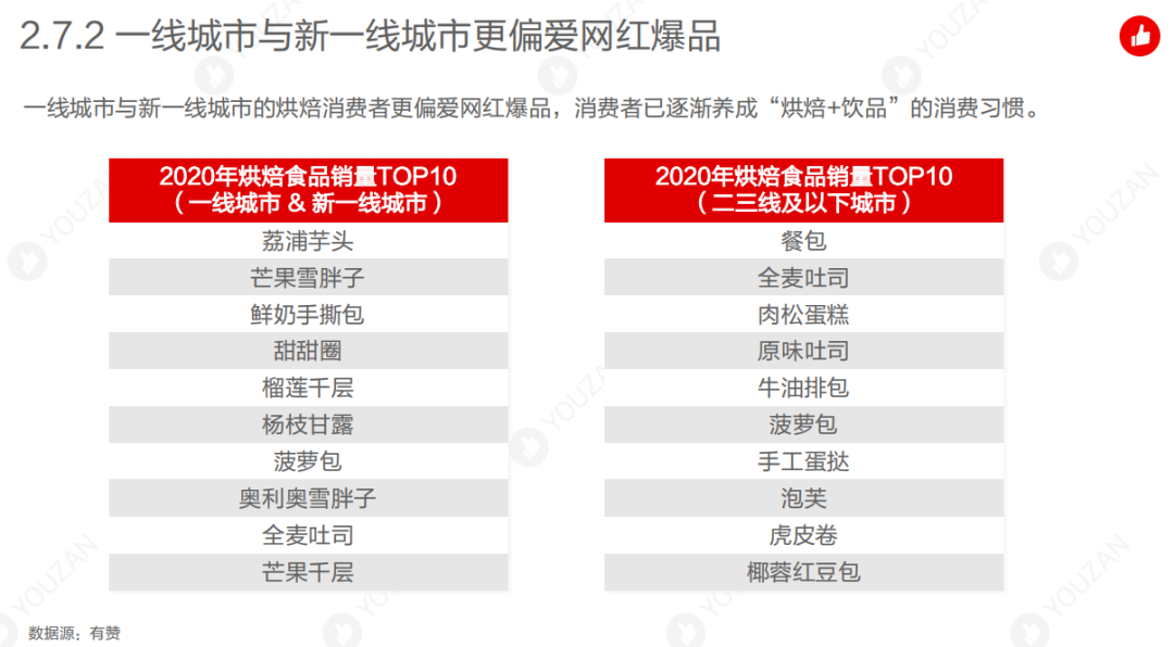 解读 | 2021年烘焙行业发展趋势报告出炉!
