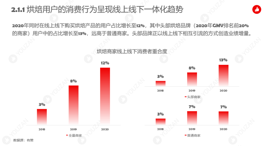 解读 | 2021年烘焙行业发展趋势报告出炉!
