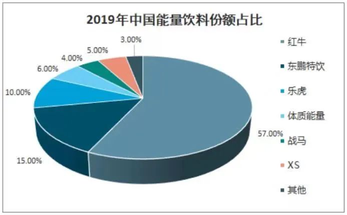 “割裂”的功能饮料:天上鹏在飞,地上谁能跑?