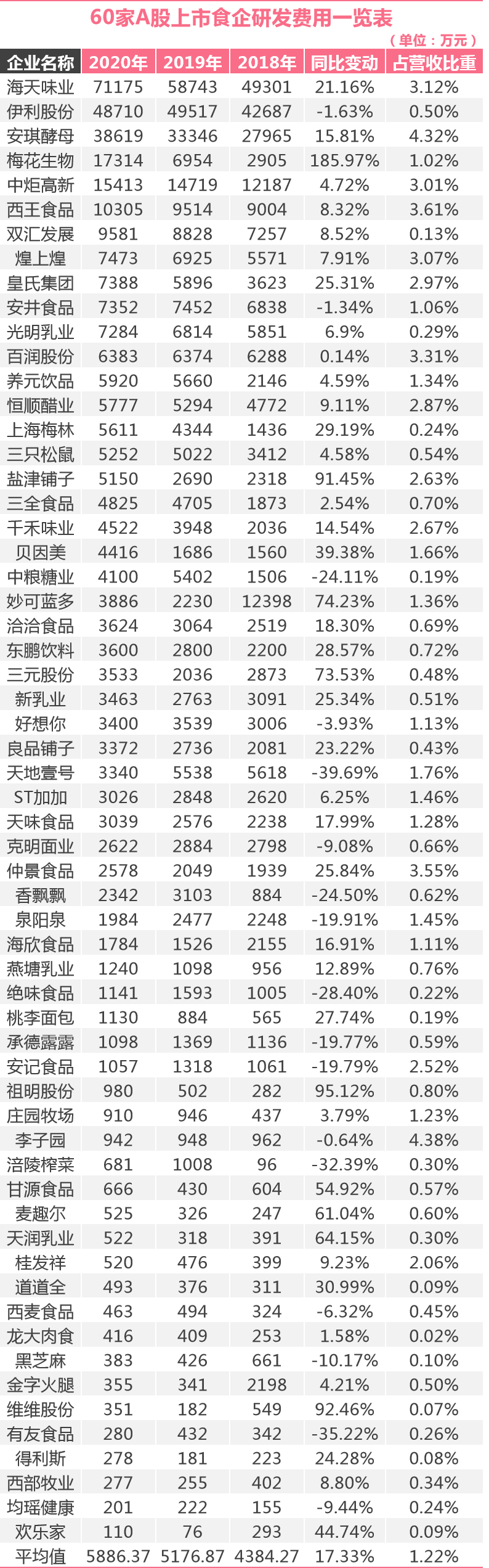 海天195万/天…60家A股食企为研发一掷千金！