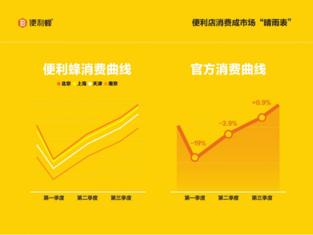 便利蜂发布《2020国民便利店报告》：新增群体多为Z世代