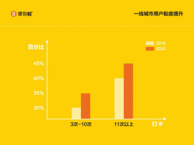 便利蜂发布《2020国民便利店报告》：新增群体多为Z世代