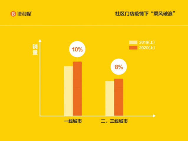 便利蜂发布《2020国民便利店报告》：新增群体多为Z世代