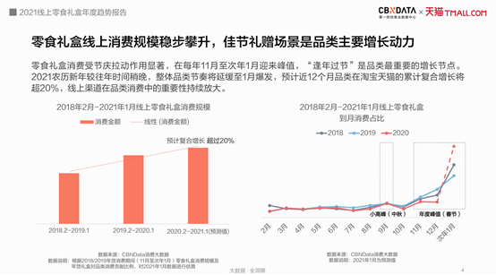 2021年零食礼盒消费呈现四大趋势