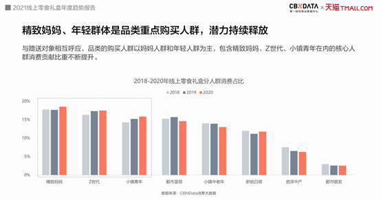 2021年零食礼盒消费呈现四大趋势