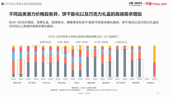 2021年零食礼盒消费呈现四大趋势