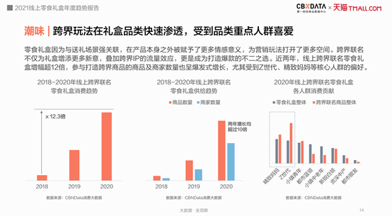2021年零食礼盒消费呈现四大趋势