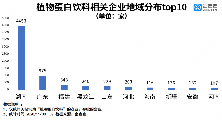 我国植物奶企业共7700余家，湖南独占57.8%