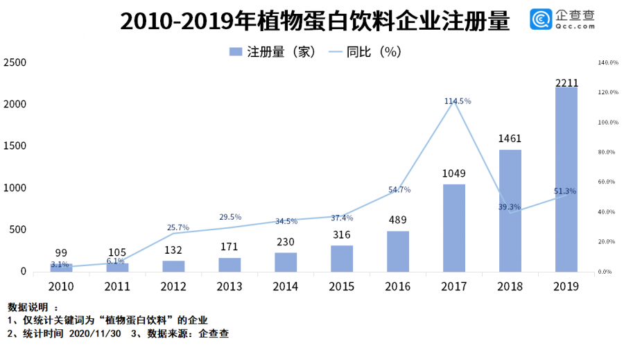 我国植物奶企业共7700余家，湖南独占57.8%