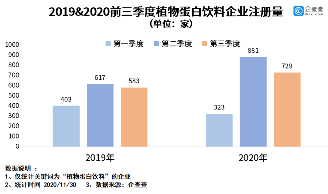 我国植物奶企业共7700余家，湖南独占57.8%