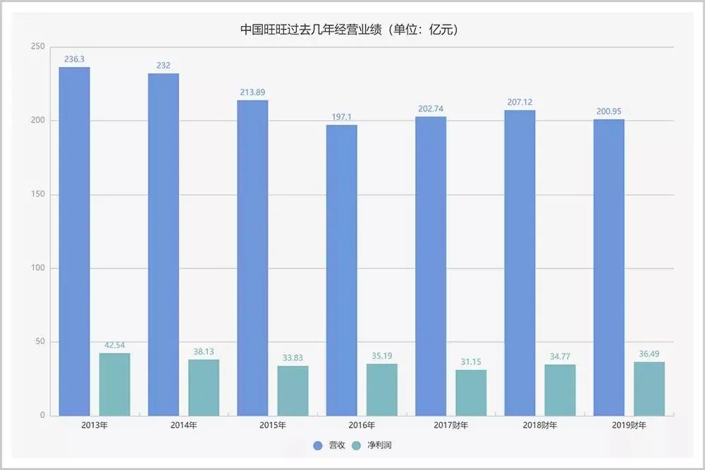 曾经坐在神坛上的旺旺，还“旺”吗？
