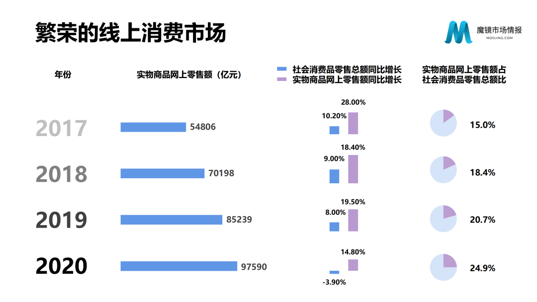 中国线上高增长消费市场白皮书发布！