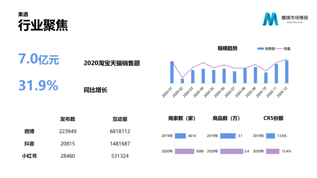 中国线上高增长消费市场白皮书发布！