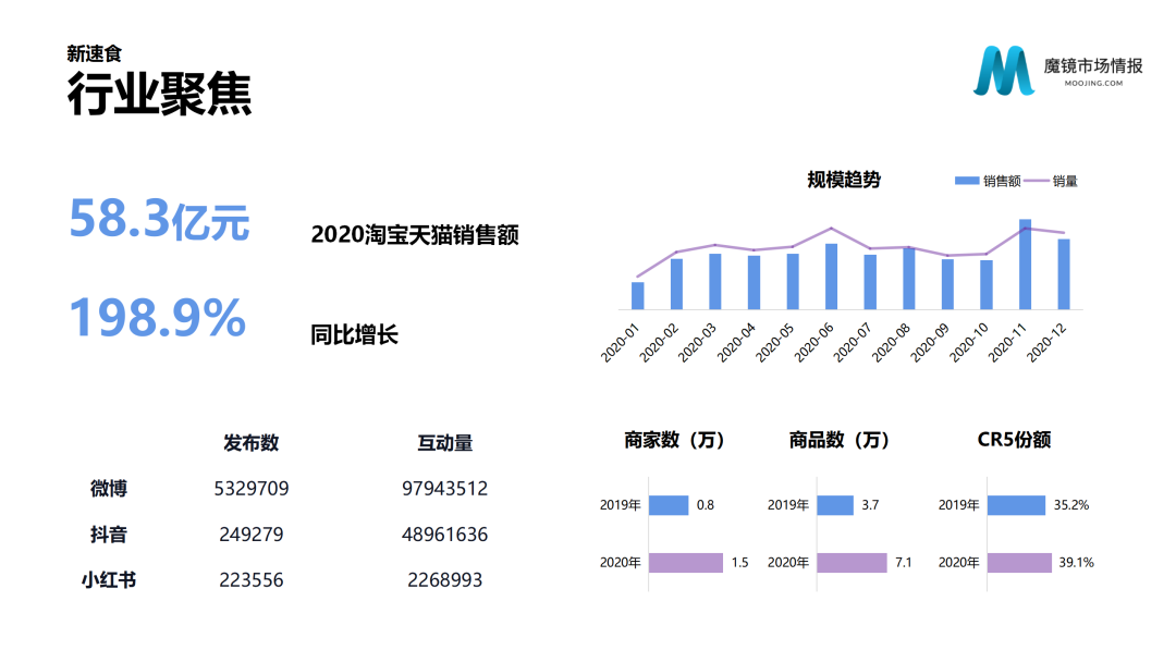 中国线上高增长消费市场白皮书发布！