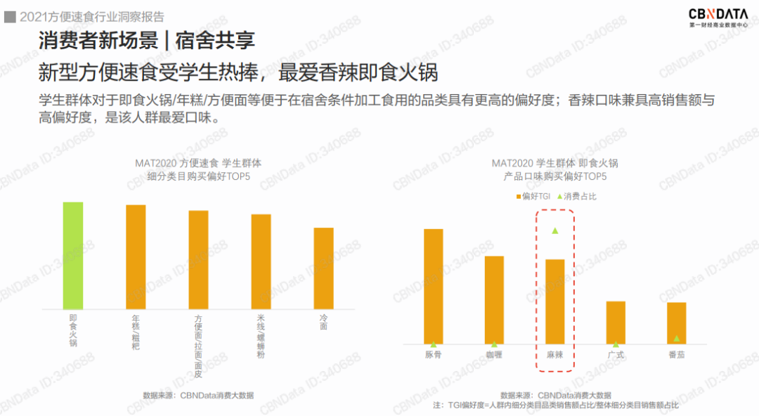 2021方便速食:女性成消费主力、消费场景更多元……
