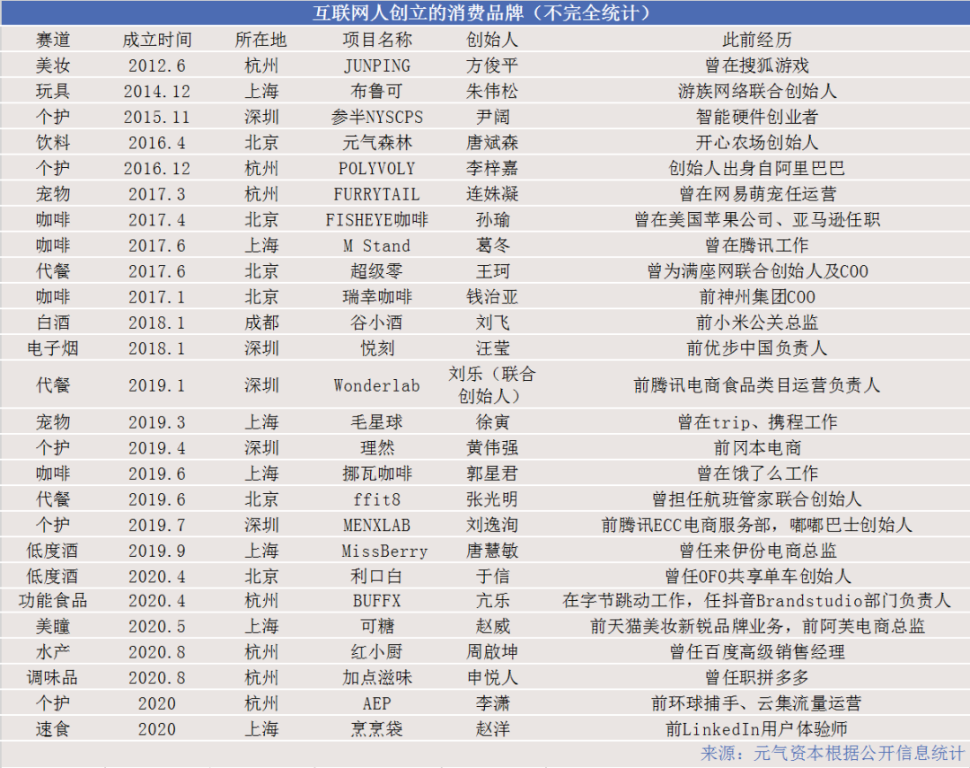 新消费品牌的操盘手，为何都来自互联网？