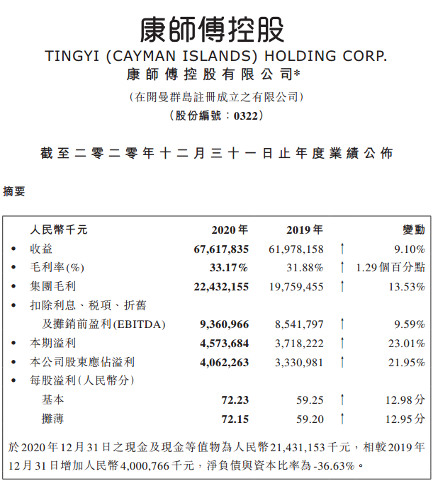 康师傅年报出炉！2020年饮品营收372.80亿元