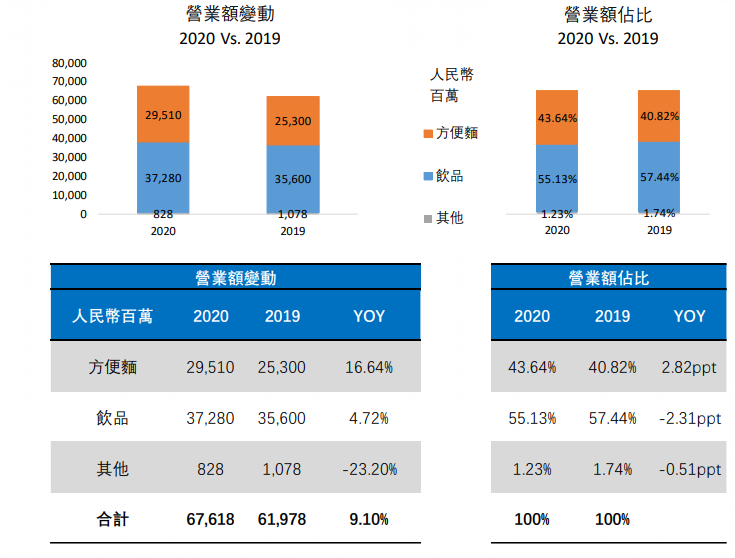康师傅年报出炉！2020年饮品营收372.80亿元