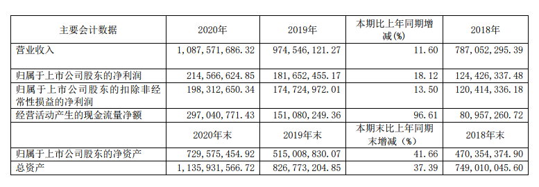 李子园发布上市后首份年报,“甜牛奶”表现怎么样?