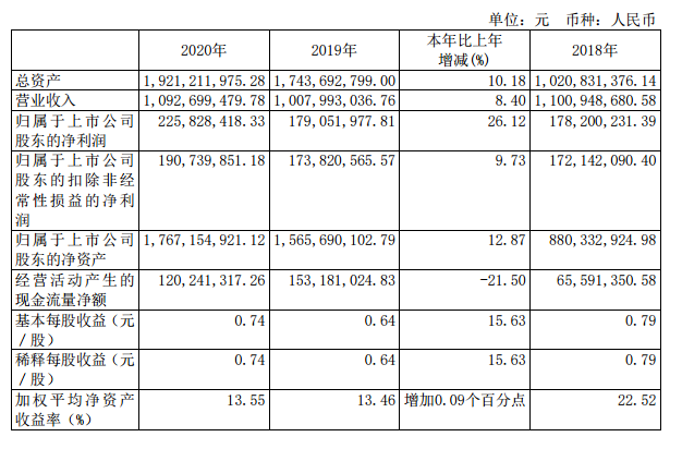 凤爪品类回春，2020年业绩回暖……有友突围的机会来了吗？