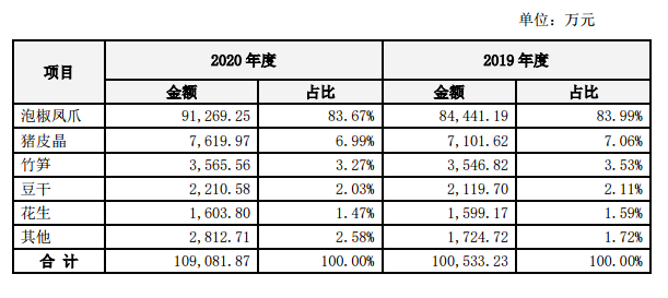 凤爪品类回春，2020年业绩回暖……有友突围的机会来了吗？