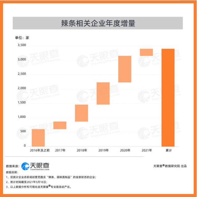 大数据:哪里的“辣条”企业最多?