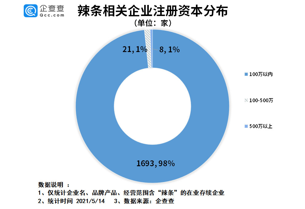 大数据:哪里的“辣条”企业最多?