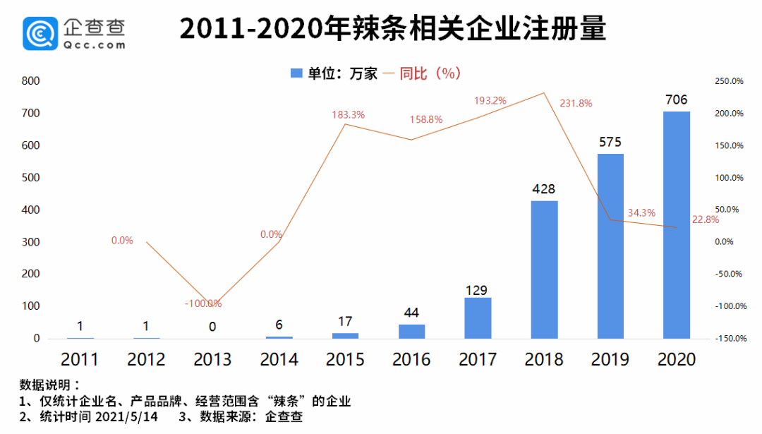 大数据:哪里的“辣条”企业最多?