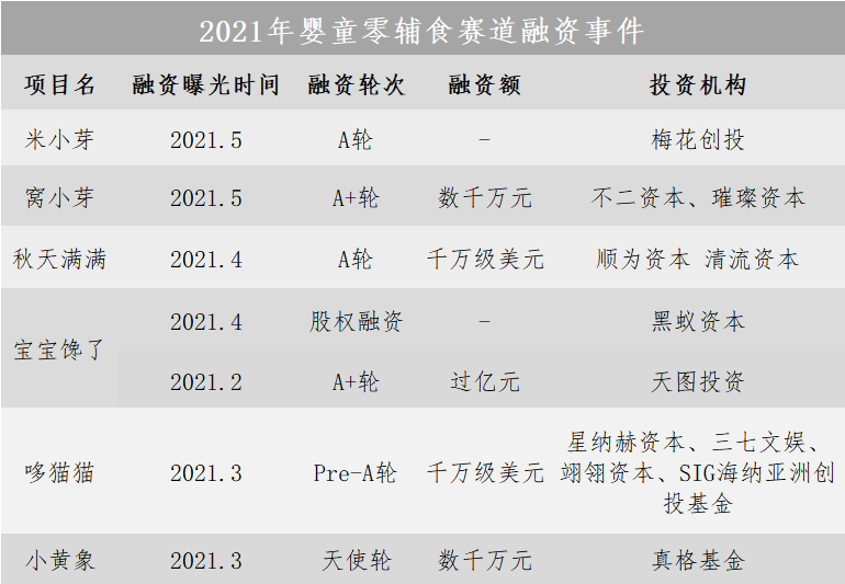 3个月7次融资,这个2000亿的品类赛道要火!