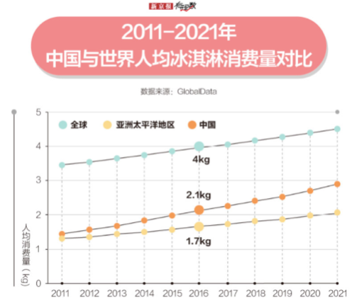 人均消费不到3公斤，你吃的雪糕为啥越卖越贵？