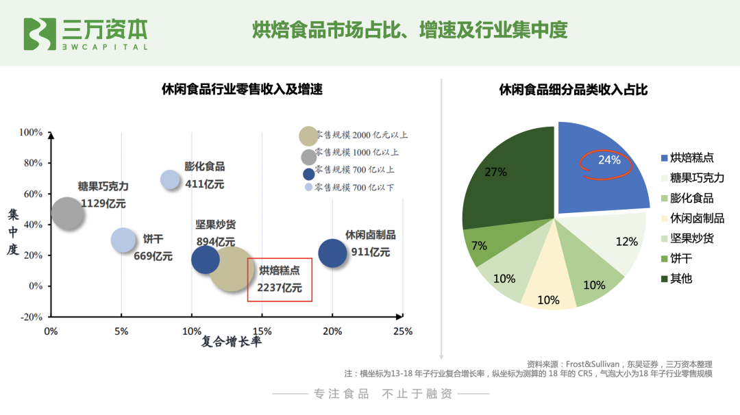 红杉挑战者投资虎头局,万字长文剖析烘焙赛道新机会!