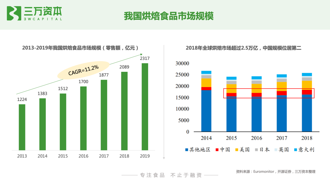 红杉挑战者投资虎头局,万字长文剖析烘焙赛道新机会!