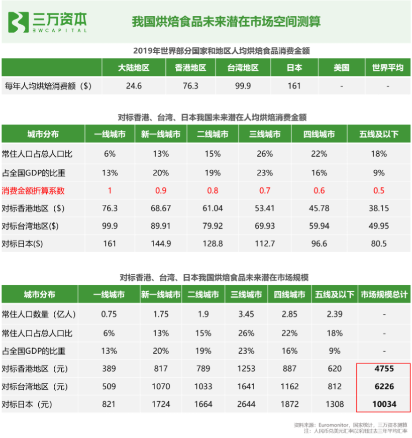 红杉挑战者投资虎头局，万字长文剖析烘焙赛道新机会！