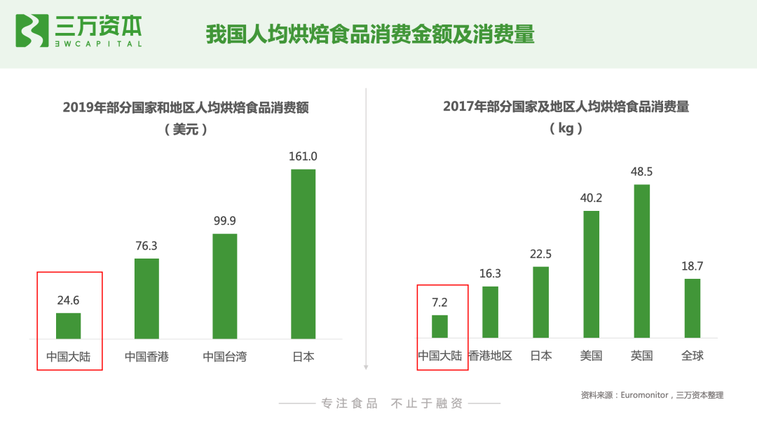 红杉挑战者投资虎头局,万字长文剖析烘焙赛道新机会!