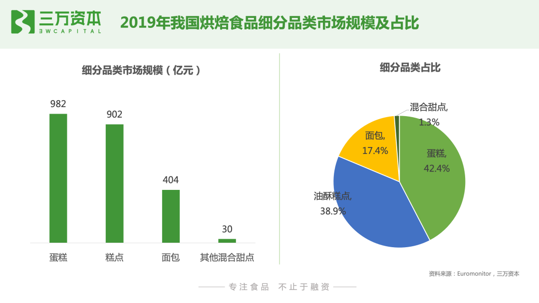 红杉挑战者投资虎头局,万字长文剖析烘焙赛道新机会!
