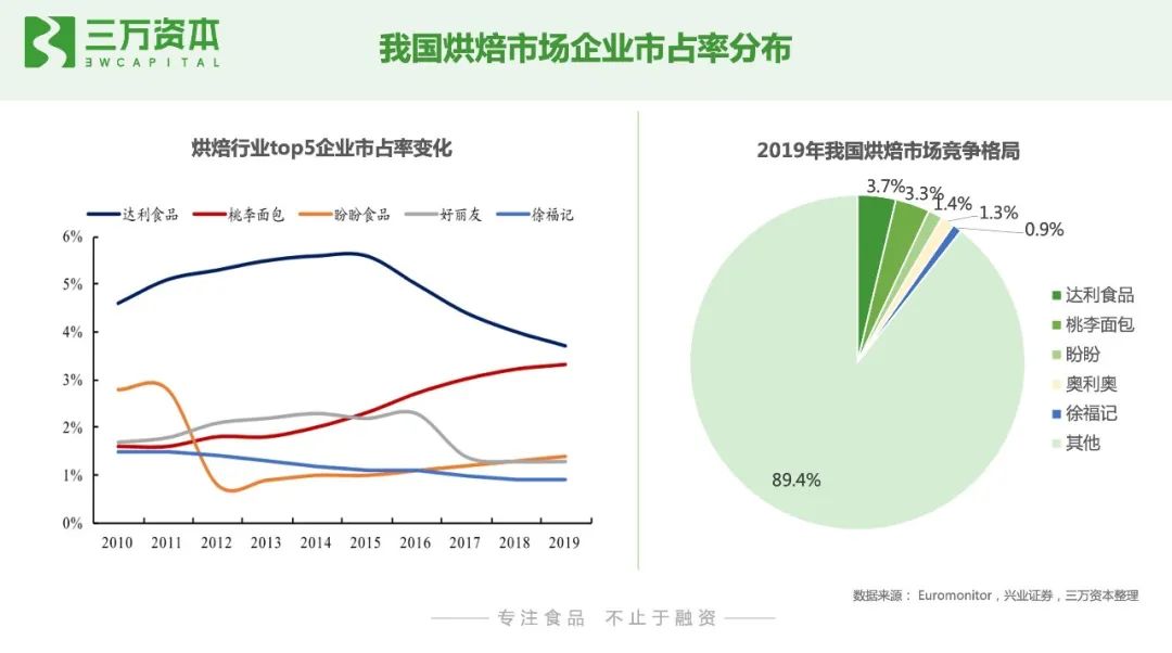 红杉挑战者投资虎头局,万字长文剖析烘焙赛道新机会!