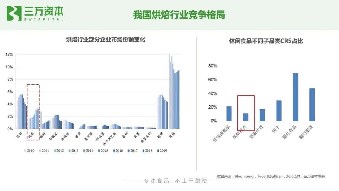 红杉挑战者投资虎头局,万字长文剖析烘焙赛道新机会!