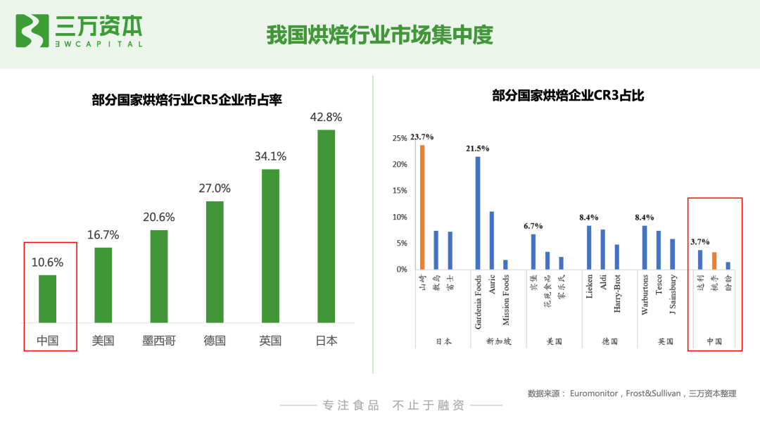红杉挑战者投资虎头局,万字长文剖析烘焙赛道新机会!