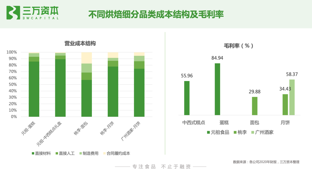 红杉挑战者投资虎头局,万字长文剖析烘焙赛道新机会!