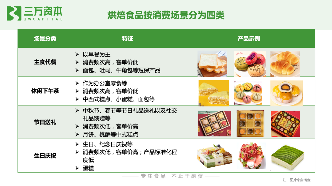 红杉挑战者投资虎头局，万字长文剖析烘焙赛道新机会！