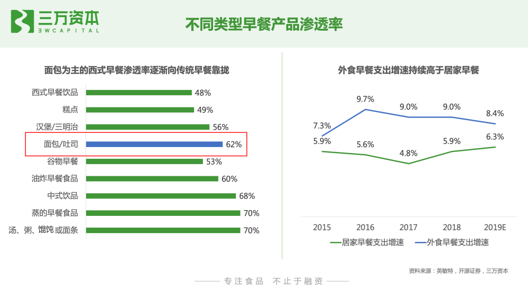 红杉挑战者投资虎头局,万字长文剖析烘焙赛道新机会!