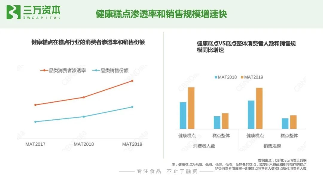 红杉挑战者投资虎头局,万字长文剖析烘焙赛道新机会!