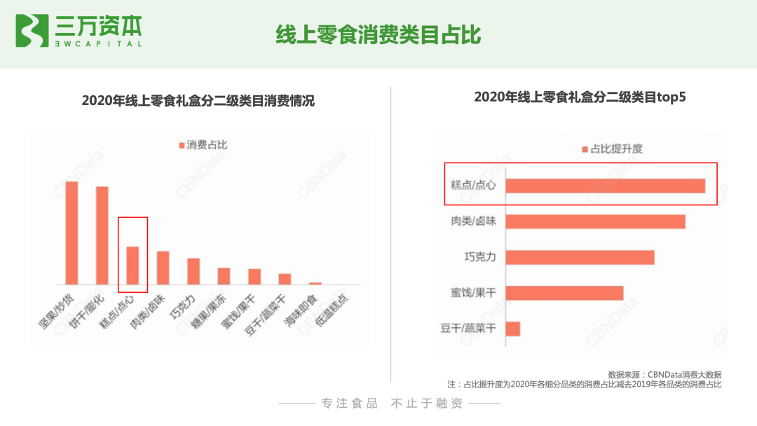 红杉挑战者投资虎头局，万字长文剖析烘焙赛道新机会！