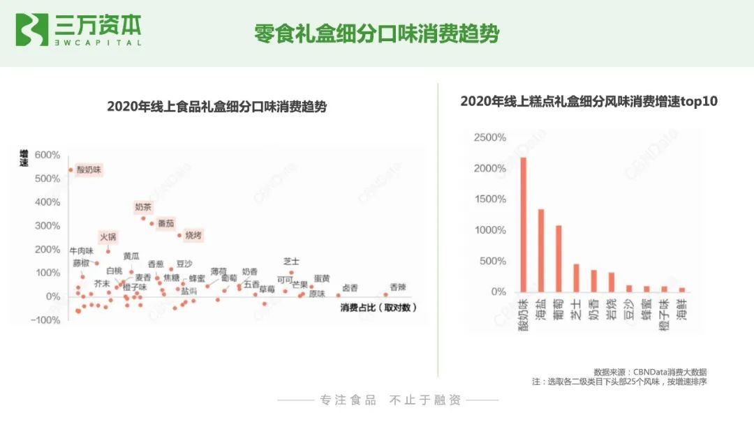 红杉挑战者投资虎头局，万字长文剖析烘焙赛道新机会！