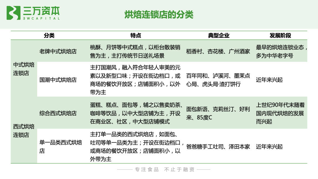 红杉挑战者投资虎头局，万字长文剖析烘焙赛道新机会！